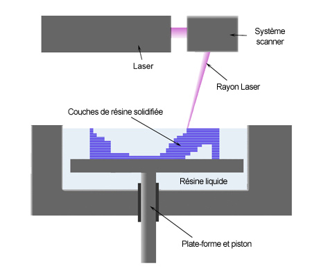 Stereolithography process